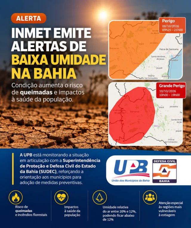 INMET emite alertas de baixa umidade na Bahia; UPB acompanha com preocupação o risco de queimadas

O Instituto Nacional de Meteorologia (INMET) emitiu alertas de baixa umidade relativa do ar para áreas da Bahia, com níveis de severidade classificados como “Perigo” e “Grande Perigo”. A situação acende o sinal de atenção para o risco de incêndios florestais e para os impactos à saúde da população, especialmente em regiões mais afetadas pela estiagem.

De acordo com os avisos divulgados pelo INMET, nesta sexta-feira (9) e neste sábado (10), a umidade relativa do ar pode variar entre 20% e 12% em áreas sob alerta de perigo. Já nas regiões classificadas com grau de severidade “Grande Perigo”, a umidade pode ficar abaixo de 12%, condição que aumenta significativamente o risco de queimadas e incêndios florestais.

Os avisos também apontam possíveis efeitos à saúde, como ressecamento da pele, desconforto nos olhos, na boca e no nariz, além de maior risco de problemas respiratórios e dores de cabeça.

Diante desse cenário, a União dos Municípios da Bahia (UPB) demonstra preocupação com a situação e está monitorando as condições climáticas em articulação com a Superintendência de Proteção e Defesa Civil do Estado da Bahia (SUDEC). O acompanhamento busca manter os municípios atentos aos riscos e reforçar a importância de medidas preventivas, sobretudo nas localidades mais vulneráveis à estiagem e aos incêndios florestais.

A UPB orienta os gestores municipais a intensificarem a vigilância, fortalecerem a atuação das equipes de Defesa Civil e dos órgãos ambientais, além de promoverem campanhas de conscientização para prevenir queimadas, evitar o uso do fogo em áreas de vegetação e proteger a população durante o período de baixa umidade.

A prevenção e a atuação coordenada entre municípios e órgãos estaduais são fundamentais para reduzir os riscos, preservar o meio ambiente e proteger a saúde dos baianos.